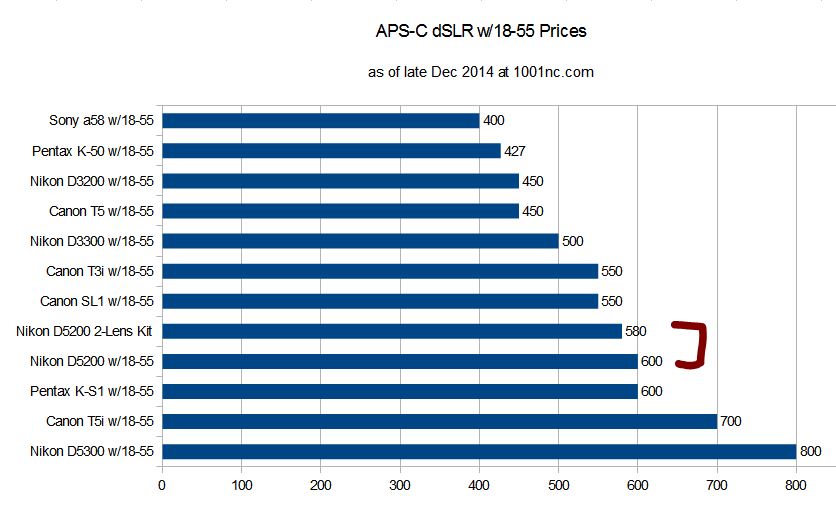 camera_prices_apsc_dslrs_getting_started_kits