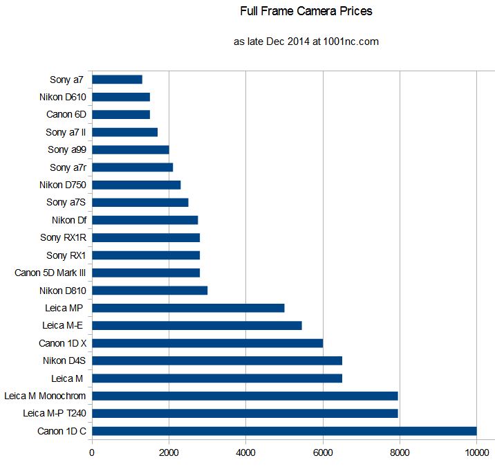 camera_prices_fullframe_all