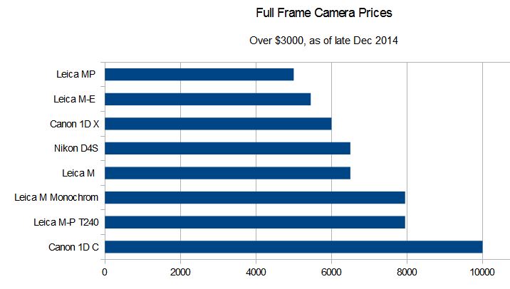 camera_prices_fullframe_over3000