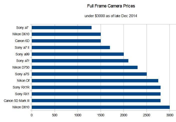 camera_prices_fullframe_under3000