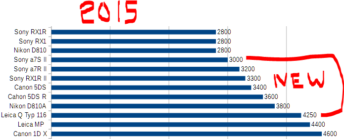 camera_price_charts_nov2015_fullframe_gap2015