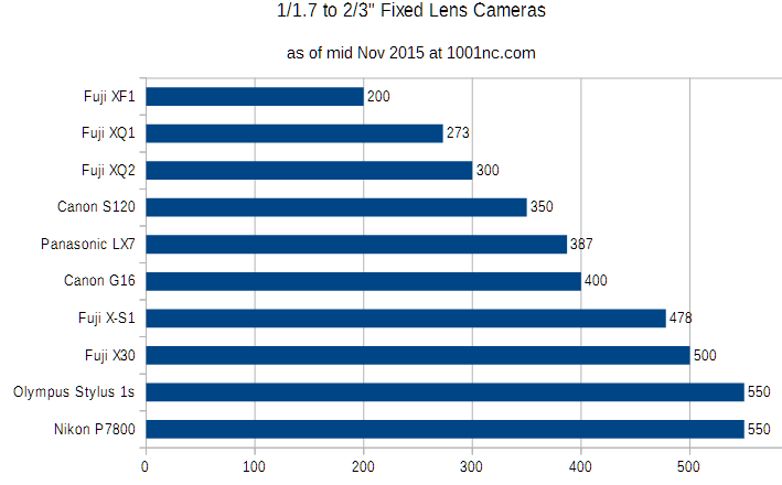 camera_price_charts_nov2015_rawsumer_compact